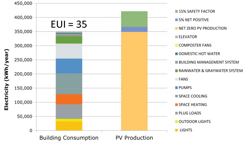 FIGURE 6. Currently projected energy consumption and renewables production. (Image courtesy of PAE Engineers and Newcomb & Boyd) 