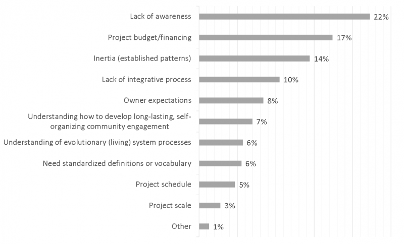 Figure 1. 38 respondents ranked perceived barriers to regenerative design (before summit). Data for the graphic is courtesy of USGBC GA.