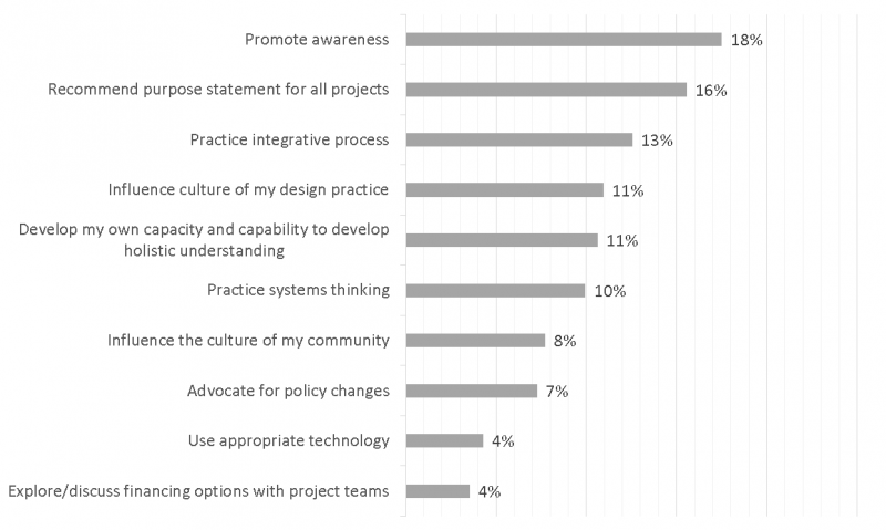 Figure 2. 31 respondents identified things they would do right away to affect change (after summit). Data for the graphic is courtesy of USGBC GA.