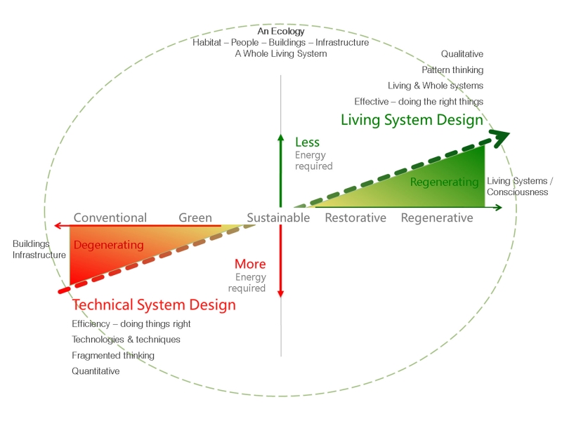 Figure 1. “Trajectory of Ecological Design” by Regenesis Group