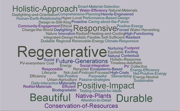 FIGURE 2. A word map of the ‘after’ survey responses. Font size indicative of the frequency of a term’s occurrence.