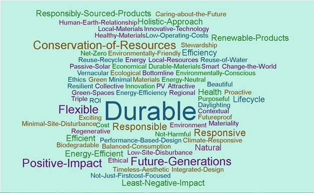 FIGURE 1. A word map of the ‘before’ survey responses. Font size indicative of the frequency of a term’s occurrence.