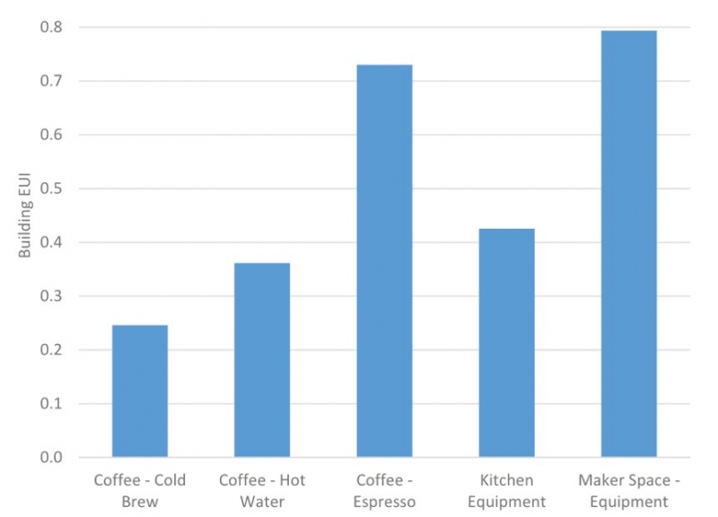 FIGURE 4. EUI penalty of three different coffee options. Additional end uses included for context. (Image courtesy of PAE Engineers and Newcomb & Boyd)