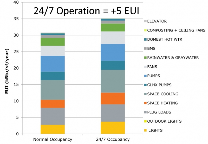 FIGURE 5. Simulation results for the impact of continuous operations for portions of the project. (Image courtesy of PAE Engineers and Newcomb & Boyd) 