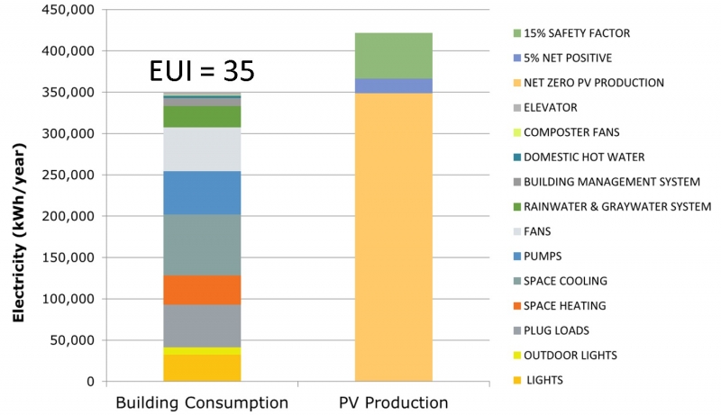 FIGURE 6. Currently projected energy consumption and renewables production. (Image courtesy of PAE Engineers and Newcomb & Boyd)