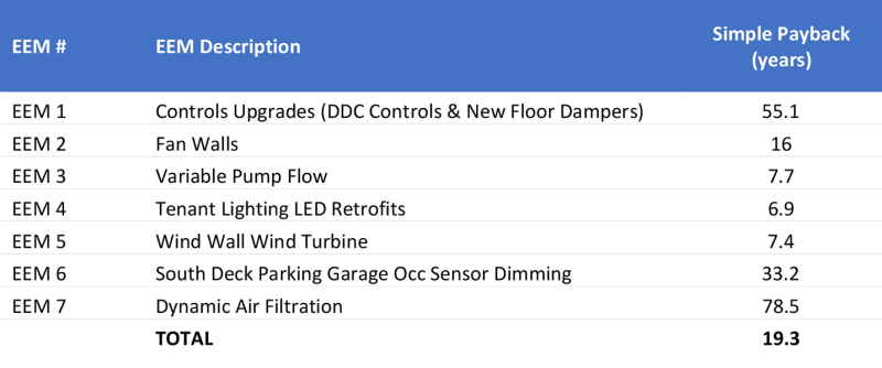 Auditing an Office Park for Site, Architecture, and Energy Improvements