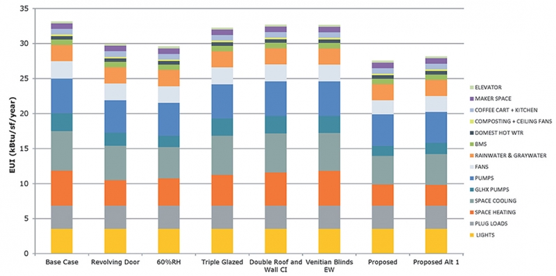 FIGURE 3. pEUI being evaluated for different possible ECMs (Image courtesy: PAE Consulting Engineers)