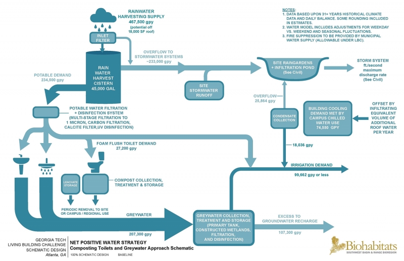 Net Positive Water Strategy