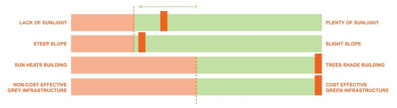 FIGURE 3. Performance indicators for the foraging-driven Edible Landscape. Image courtesy of Andropogon.