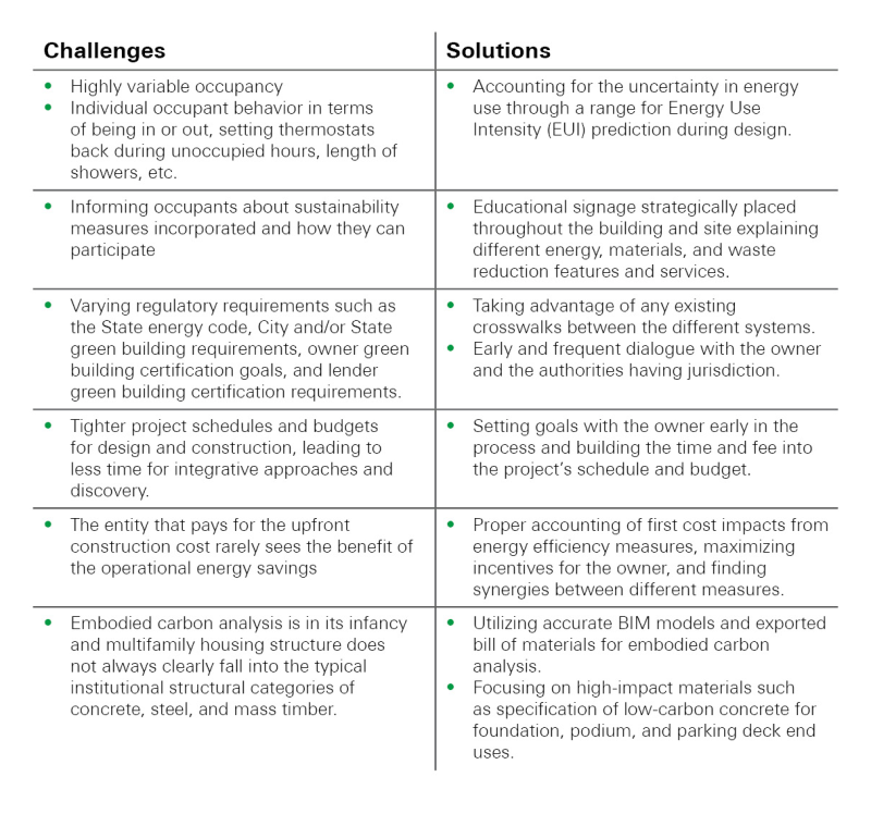 Sustainability in Multifamily Housing: Energy and Carbon