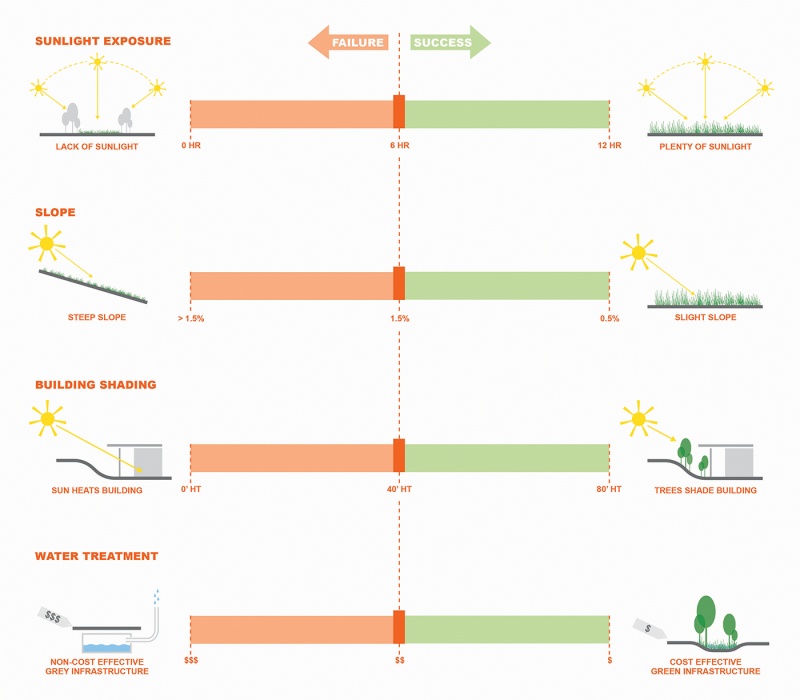 FIGURE 1. Performance thresholds for the success of intensive agriculture and interconnected project features. Image courtesy of Andropogon.